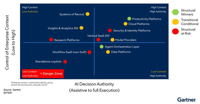 Gartner aponta que a maioria das empresas abandonará a IA 