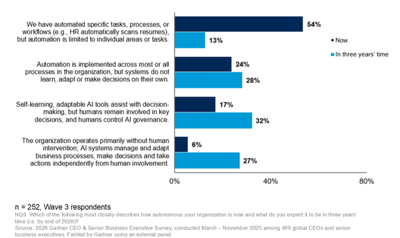 Gartner revela a reformulação das capacidades operacionais
