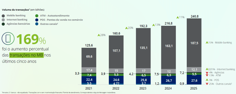 Pesquisa revela que 83%¨das transações são feitas digitalmente 