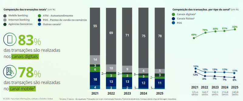 Pesquisa revela que 83%¨das transações são feitas digitalmente 
