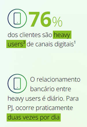 Pesquisa revela que 83%¨das transações são feitas digitalmente 