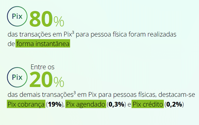 Pesquisa revela que 83%¨das transações são feitas digitalmente 