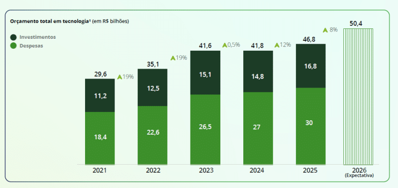 Pesquisa revela que 83%¨das transações são feitas digitalmente 