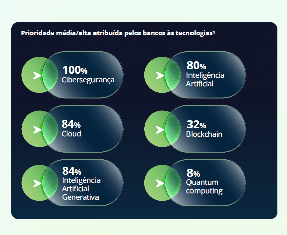 Pesquisa revela que 83%¨das transações são feitas digitalmente 