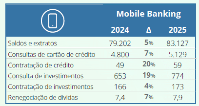 Pesquisa revela que 83%¨das transações são feitas digitalmente 