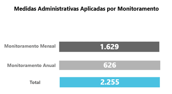 Autorregulação do consignado supera 2,2 mil punições 