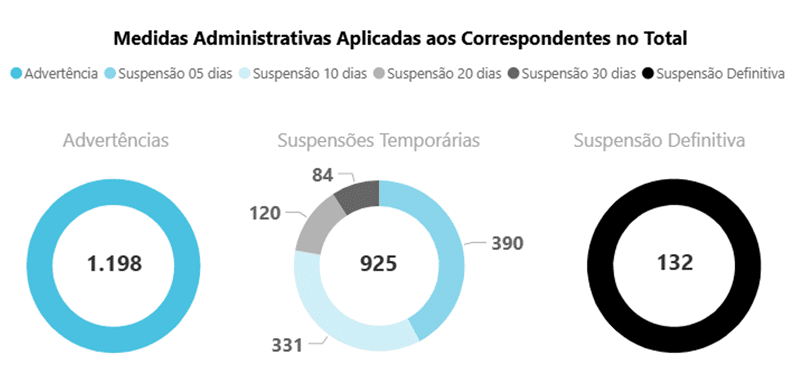 Autorregulação do consignado supera 2,2 mil punições 