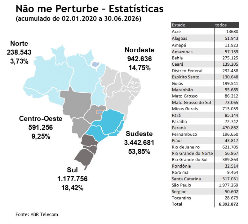 Autorregulação do consignado supera 2,2 mil punições 