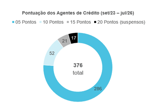 Autorregulação do consignado supera 2,2 mil punições 