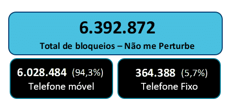 Autorregulação do consignado supera 2,2 mil punições 