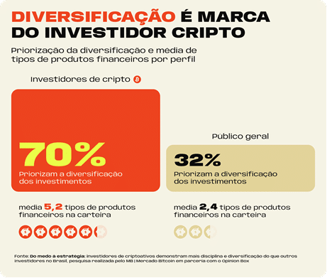 Pesquisa do MB aponta redução do medo de criptoativos