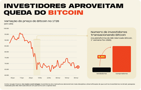 Pesquisa do MB aponta redução do medo de criptoativos