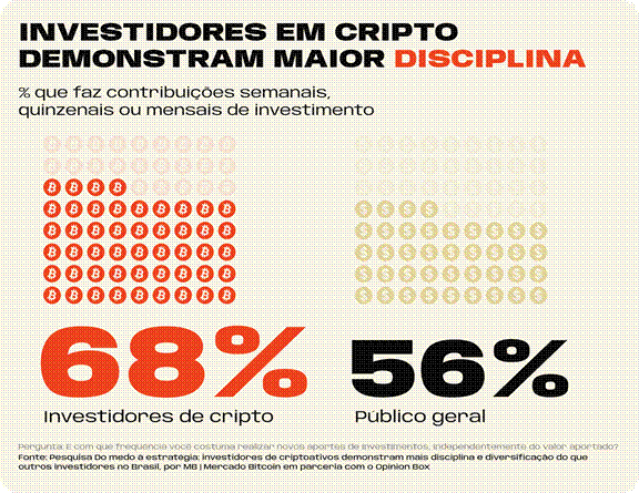 Pesquisa do MB aponta redução do medo de criptoativos