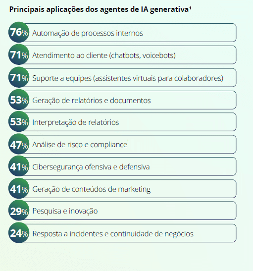 Bancos projetam projetam R$ 3 bilhões em inteligência artificial