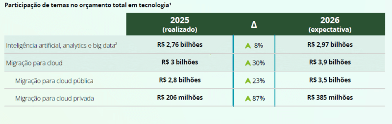 Bancos projetam projetam R$ 3 bilhões em inteligência artificial