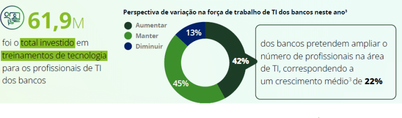 Bancos projetam projetam R$ 3 bilhões em inteligência artificial