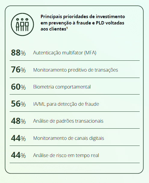 Bancos projetam projetam R$ 3 bilhões em inteligência artificial