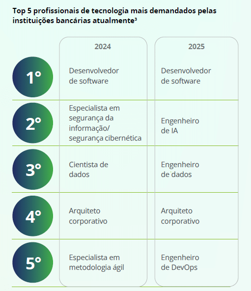 Bancos projetam projetam R$ 3 bilhões em inteligência artificial