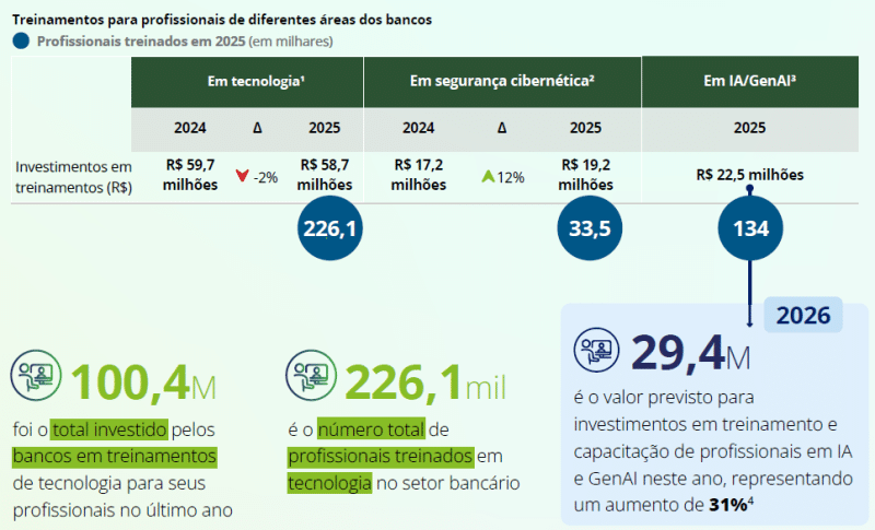 Bancos projetam projetam R$ 3 bilhões em inteligência artificial