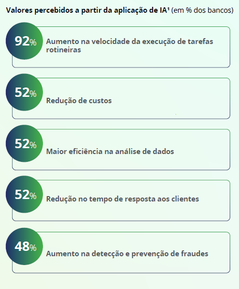 Bancos projetam projetam R$ 3 bilhões em inteligência artificial