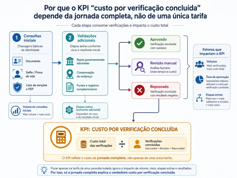 API de verificação de identidade: como calcular o custo