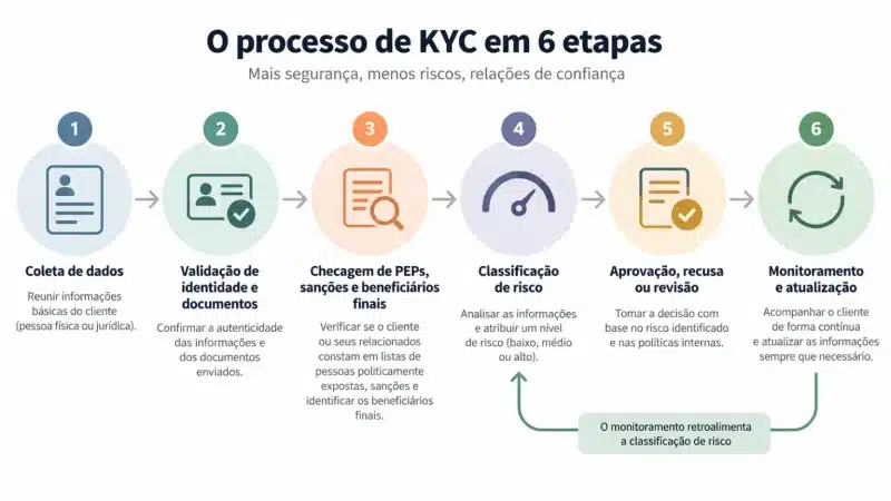 KYC: o que é, como funciona e quais são as 6 etapas