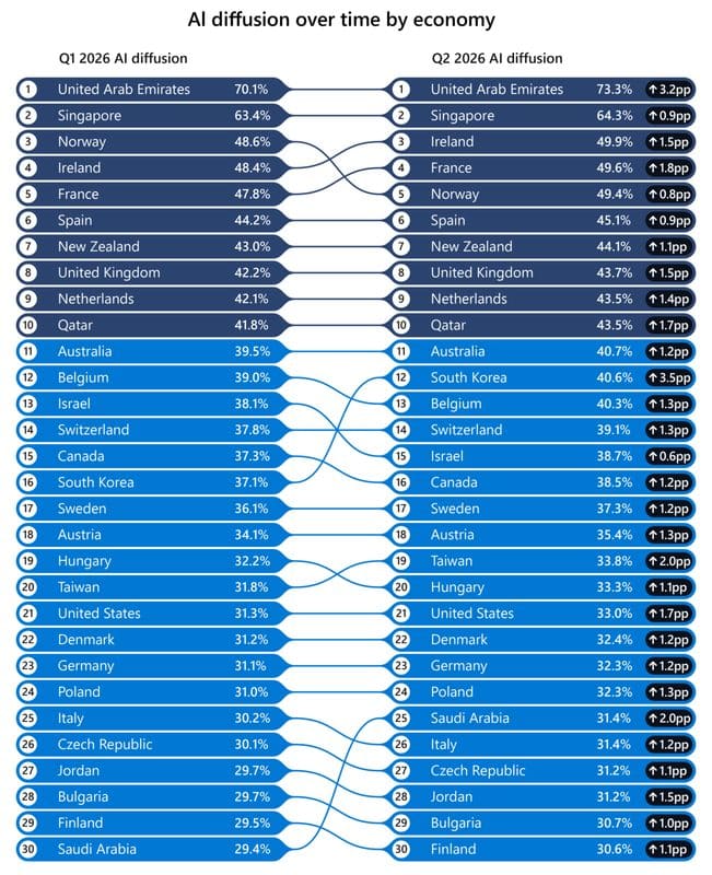 Microsoft aponta crescimento da difusão da IA no mundo