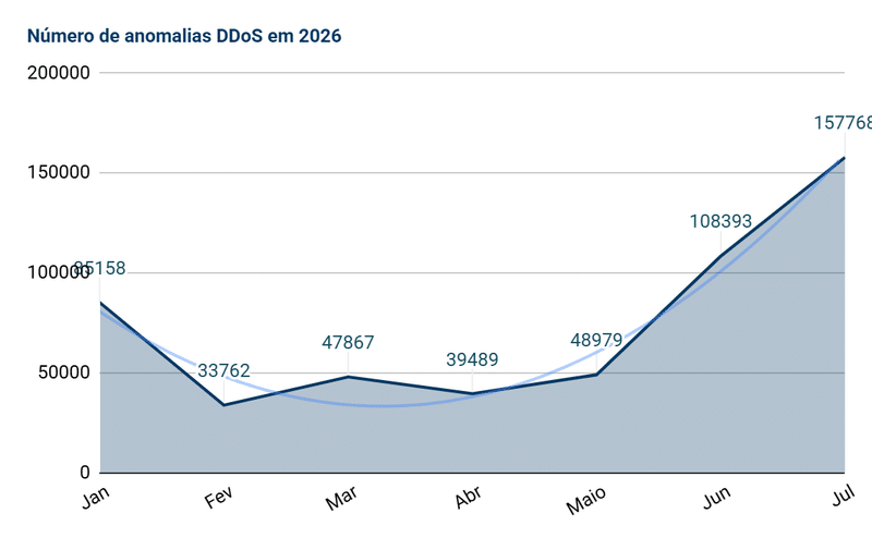 Huge Networks registra alta de 85% nos ataques DDoS em 2026