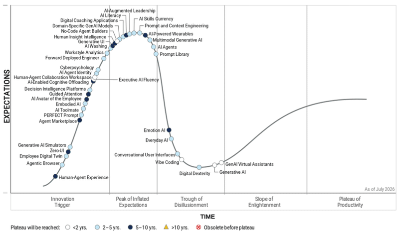 Gartner aponta quatro mudanças no futuro do trabalho com IA
