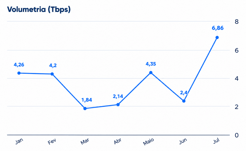 Huge Networks registra alta de 85% nos ataques DDoS em 2026