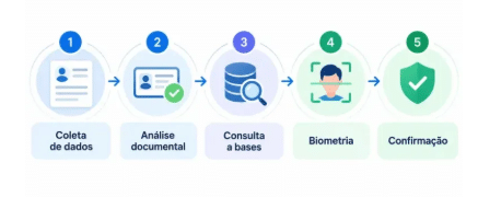 Validação de identidade digital: como funciona e reduz fraudes