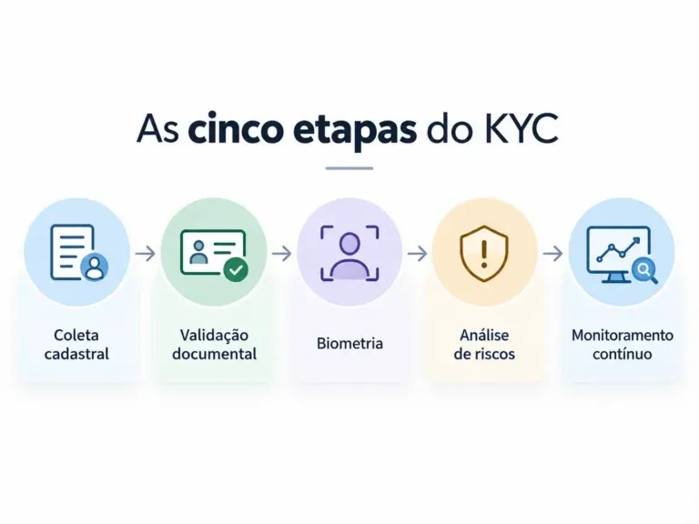 Solução KYC: como funciona e quais tecnologias utilizar