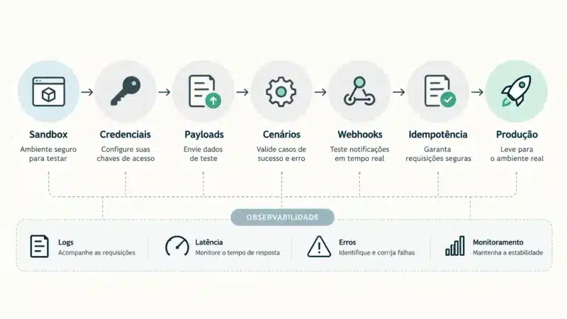 Como homologar uma sandbox de API antes da produção