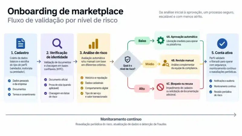 KYC em marketplaces: como equilibrar segurança e conversão